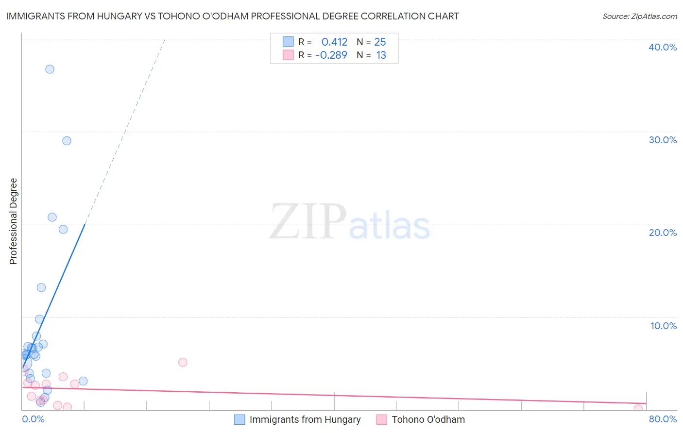 Immigrants from Hungary vs Tohono O'odham Professional Degree