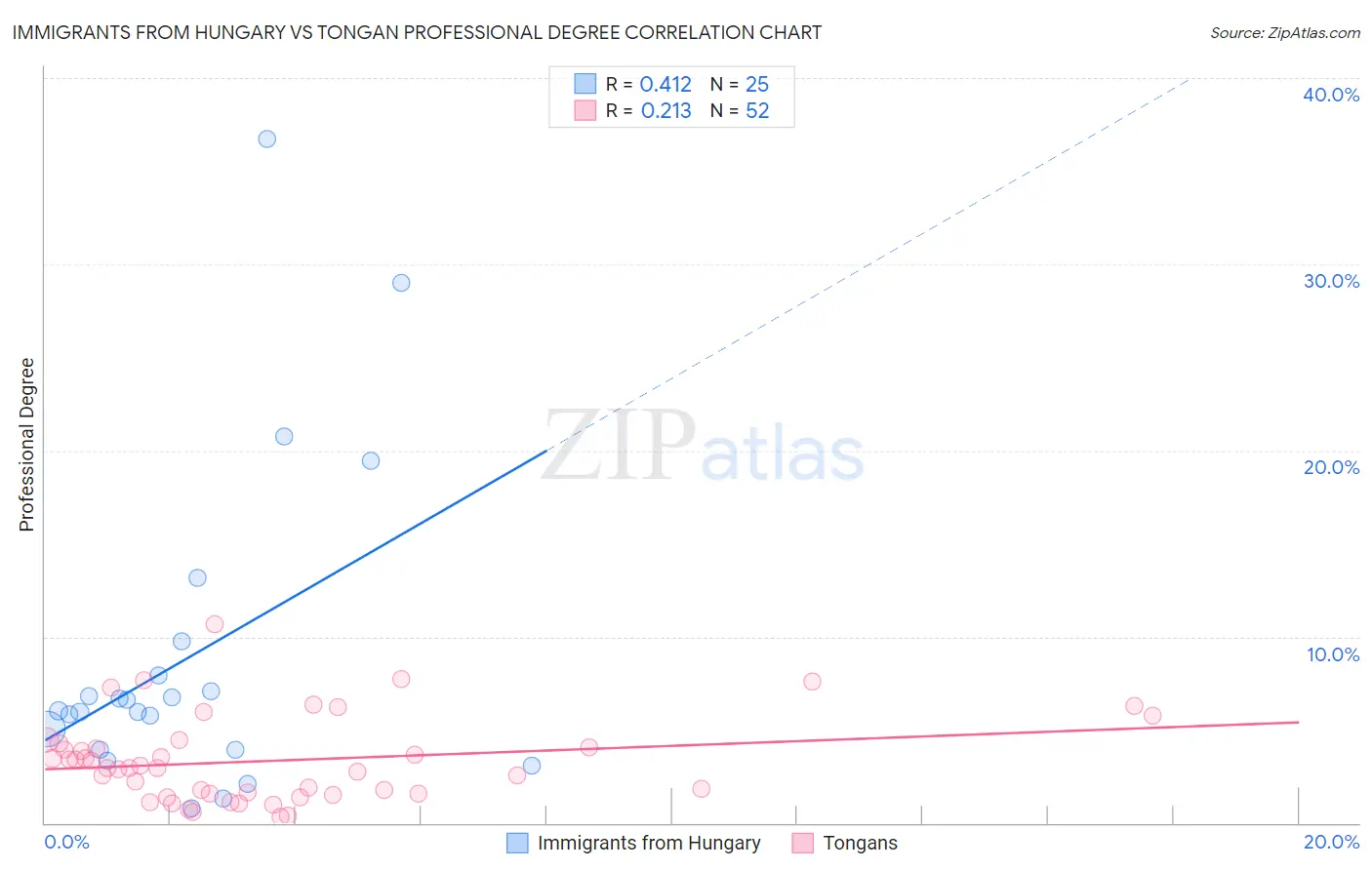 Immigrants from Hungary vs Tongan Professional Degree