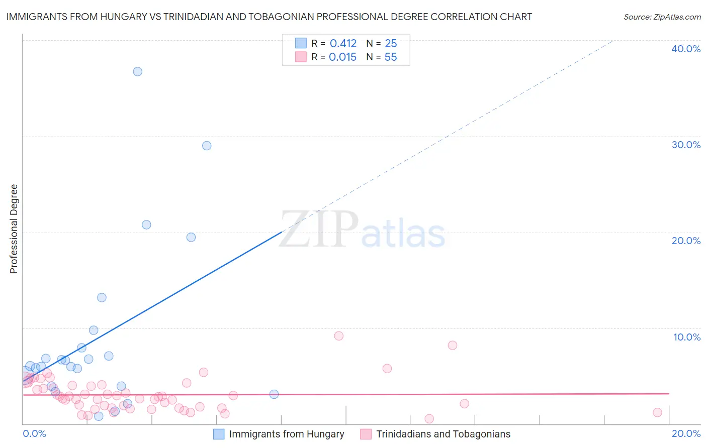 Immigrants from Hungary vs Trinidadian and Tobagonian Professional Degree