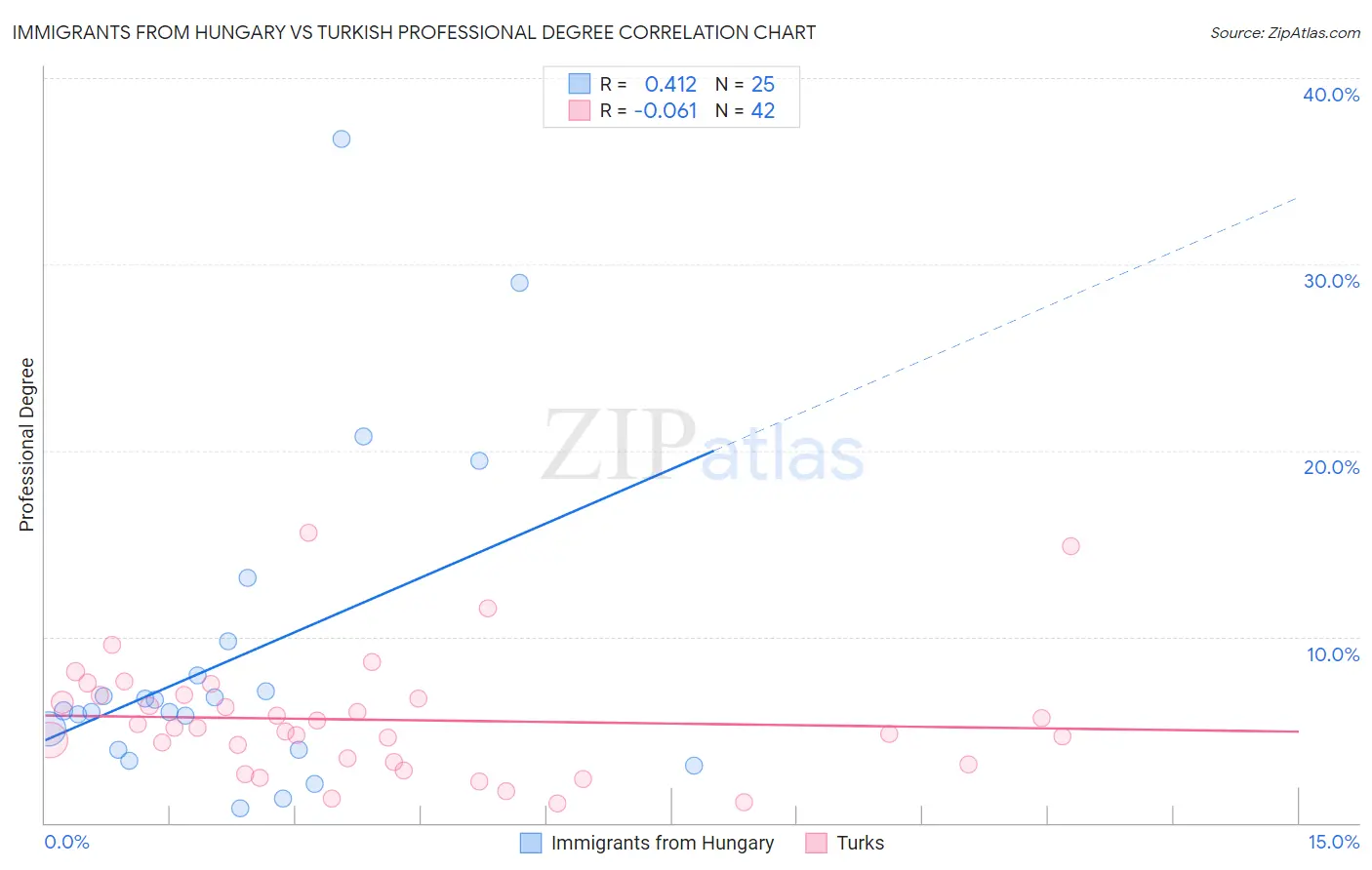Immigrants from Hungary vs Turkish Professional Degree
