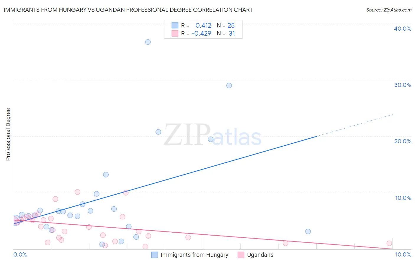 Immigrants from Hungary vs Ugandan Professional Degree