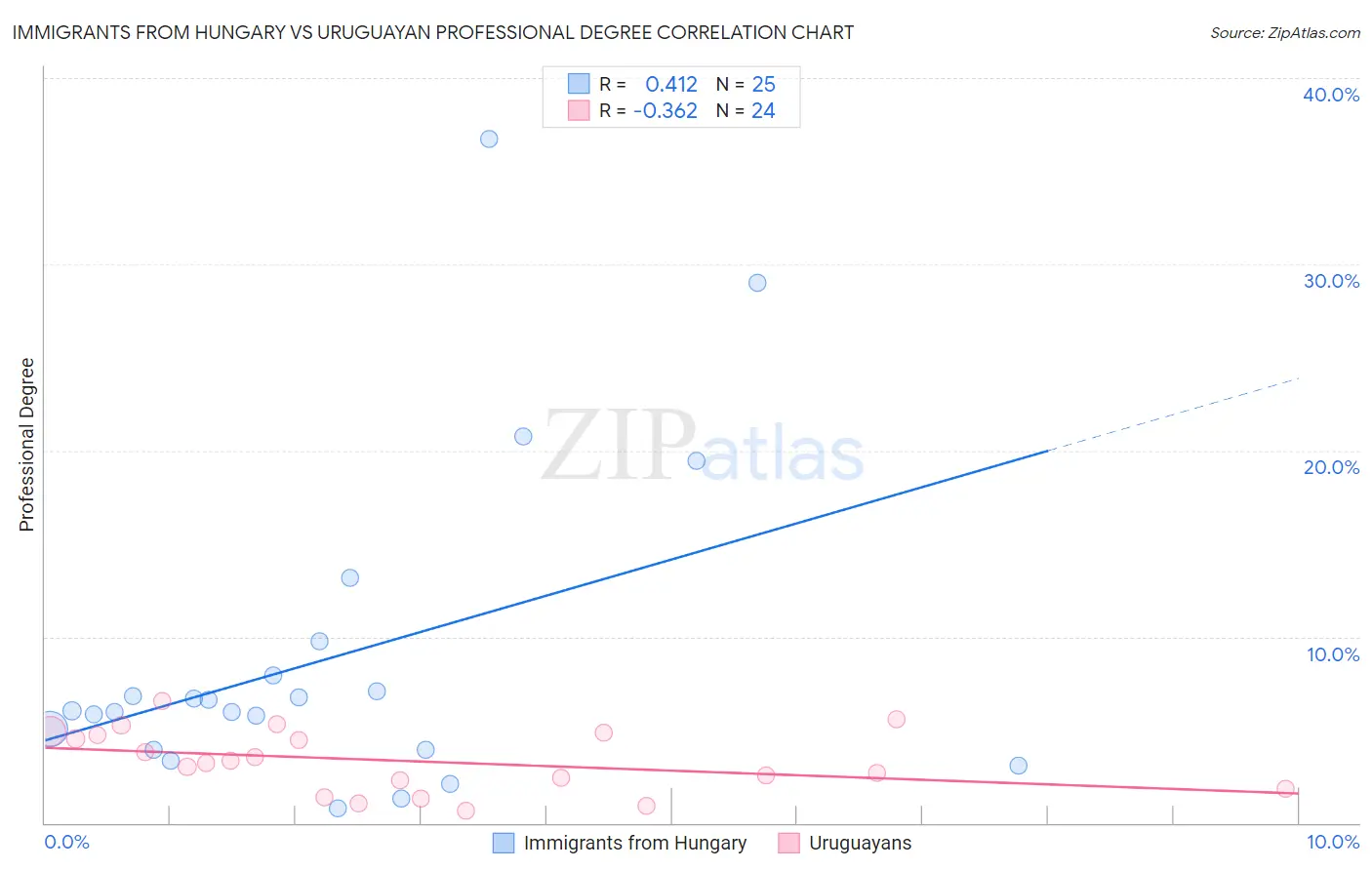 Immigrants from Hungary vs Uruguayan Professional Degree