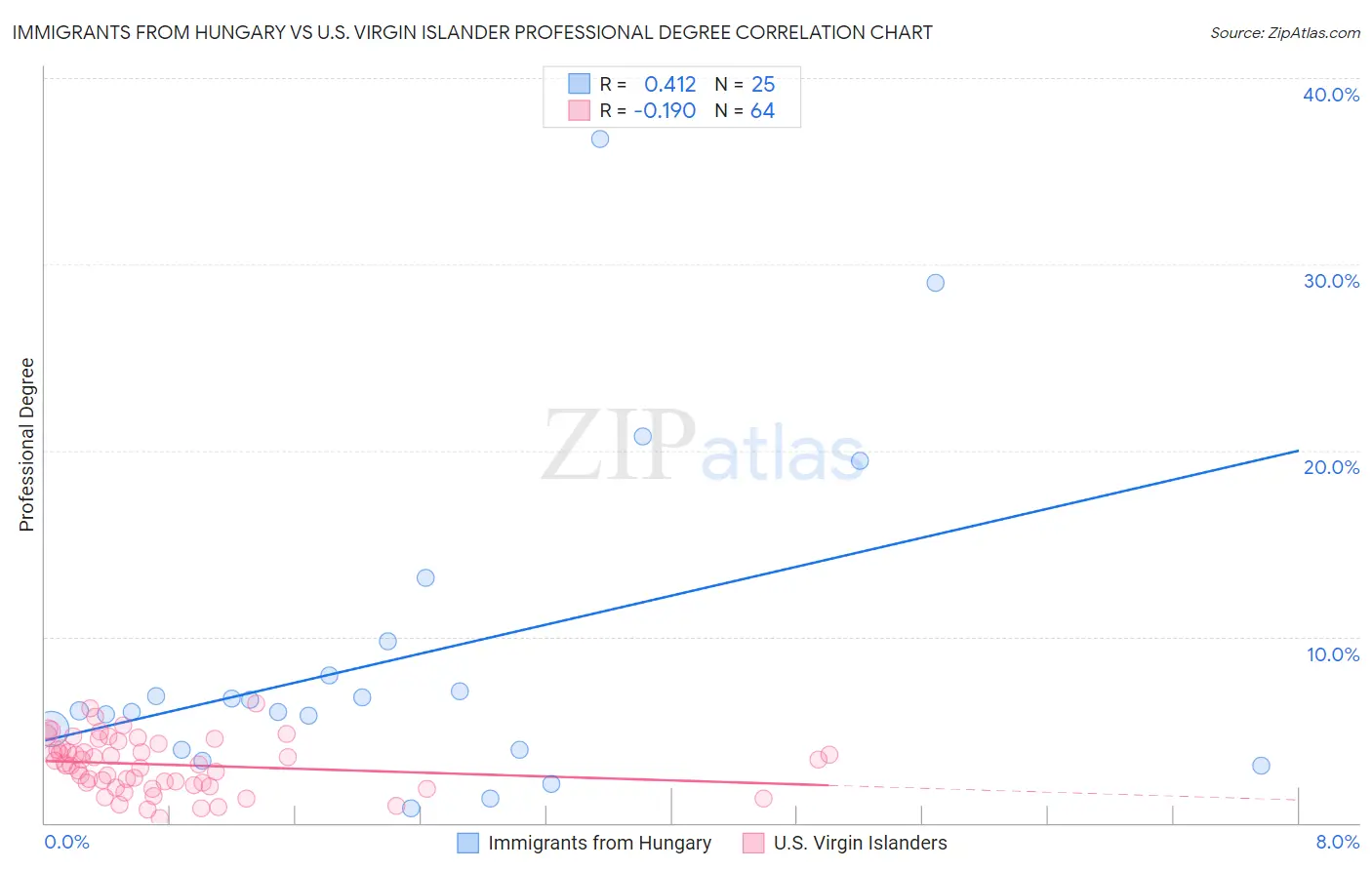 Immigrants from Hungary vs U.S. Virgin Islander Professional Degree