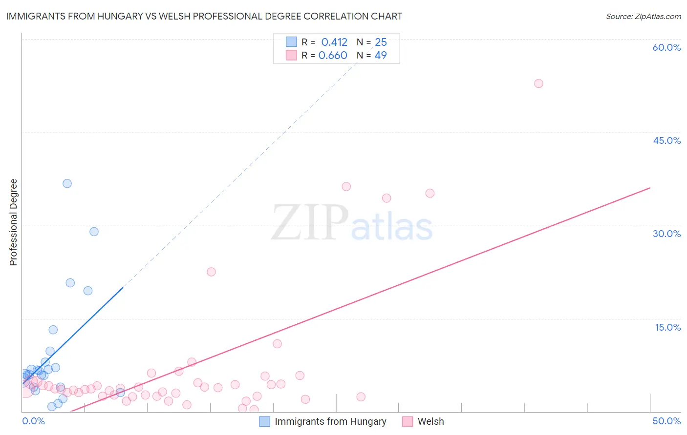 Immigrants from Hungary vs Welsh Professional Degree