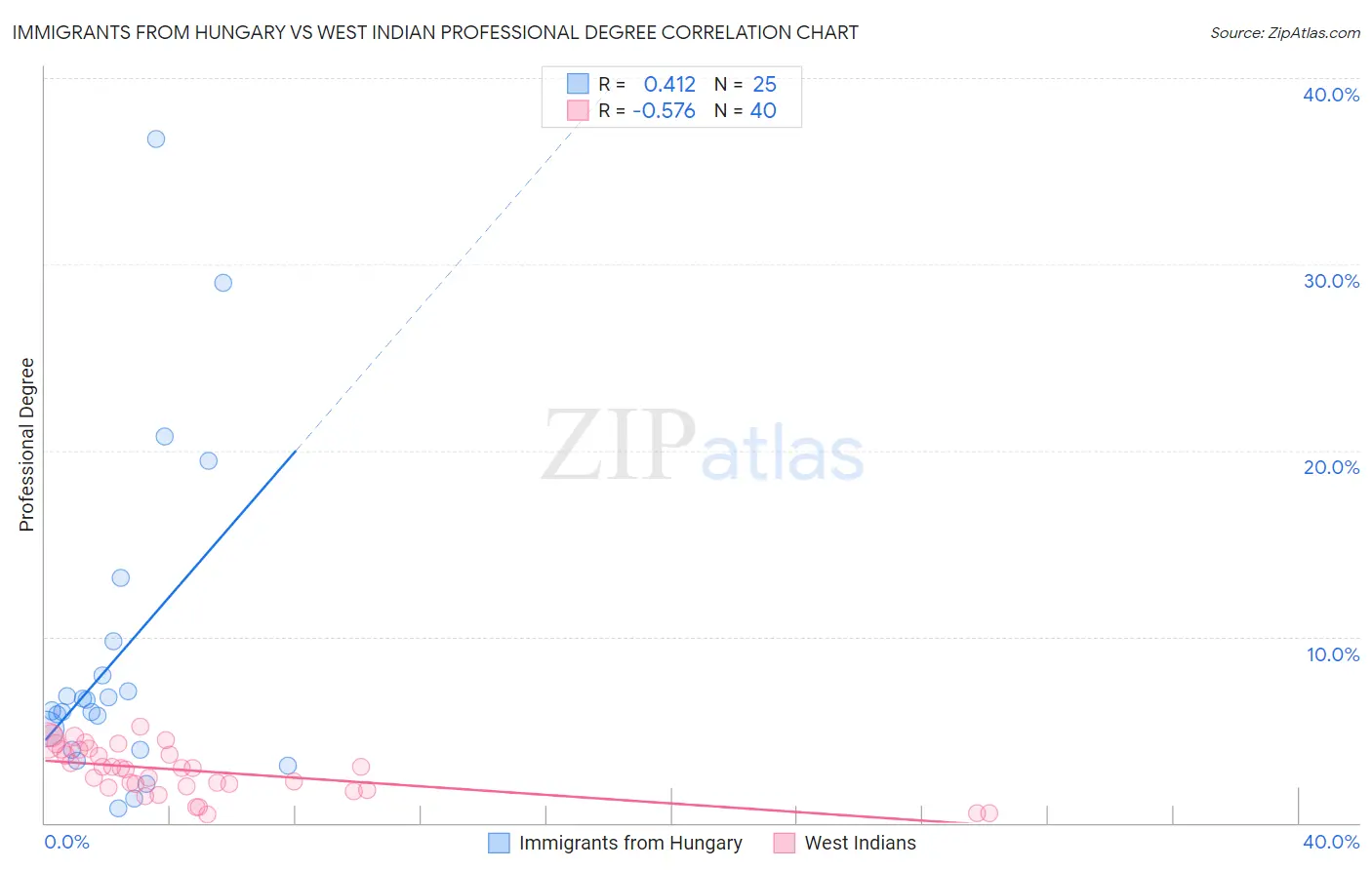 Immigrants from Hungary vs West Indian Professional Degree