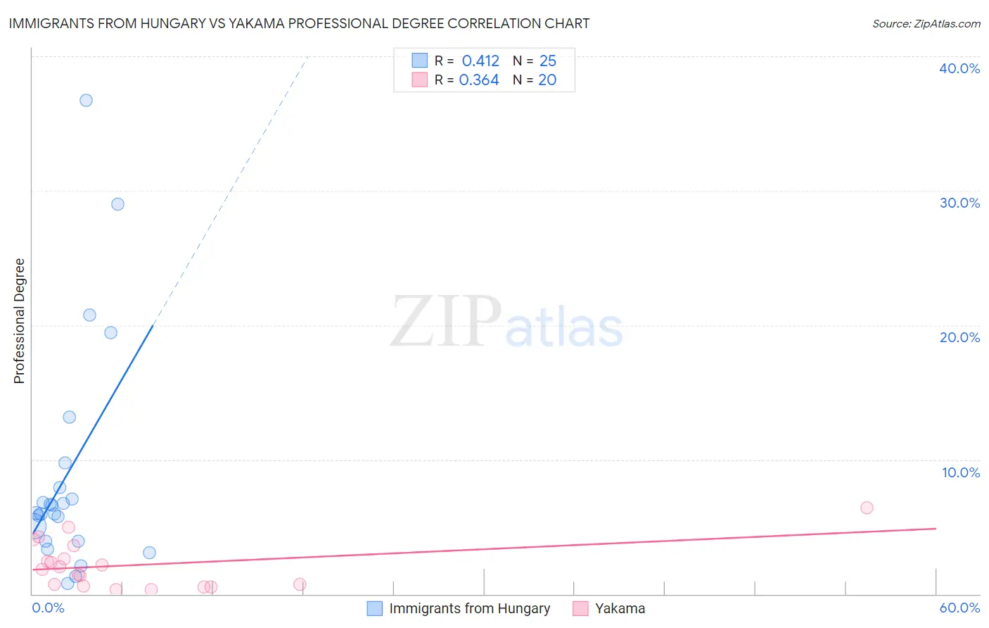 Immigrants from Hungary vs Yakama Professional Degree