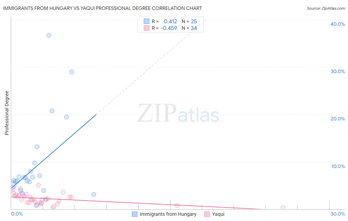 Immigrants from Hungary vs Yaqui Professional Degree