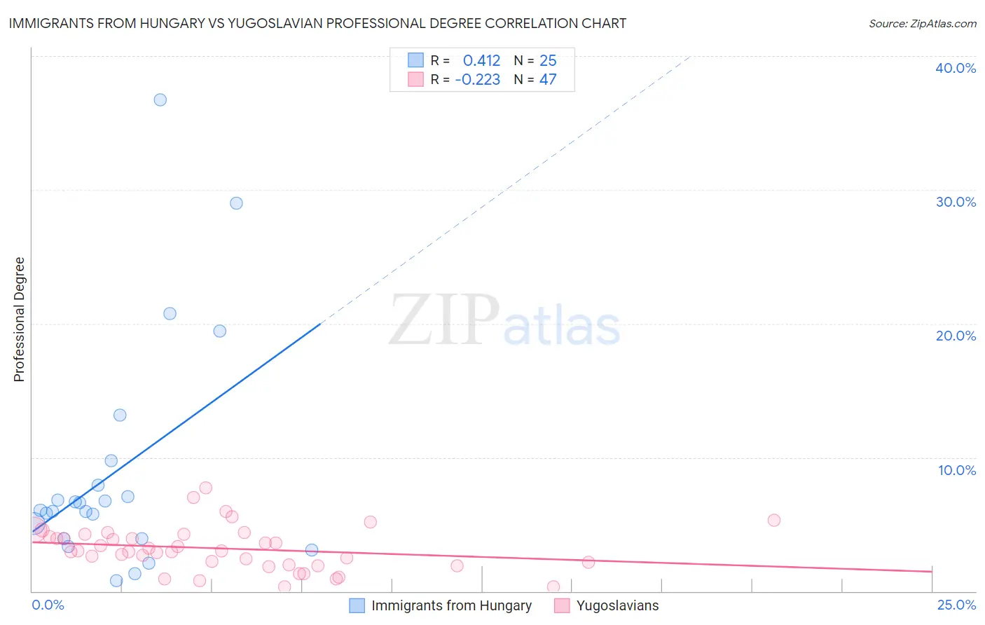 Immigrants from Hungary vs Yugoslavian Professional Degree