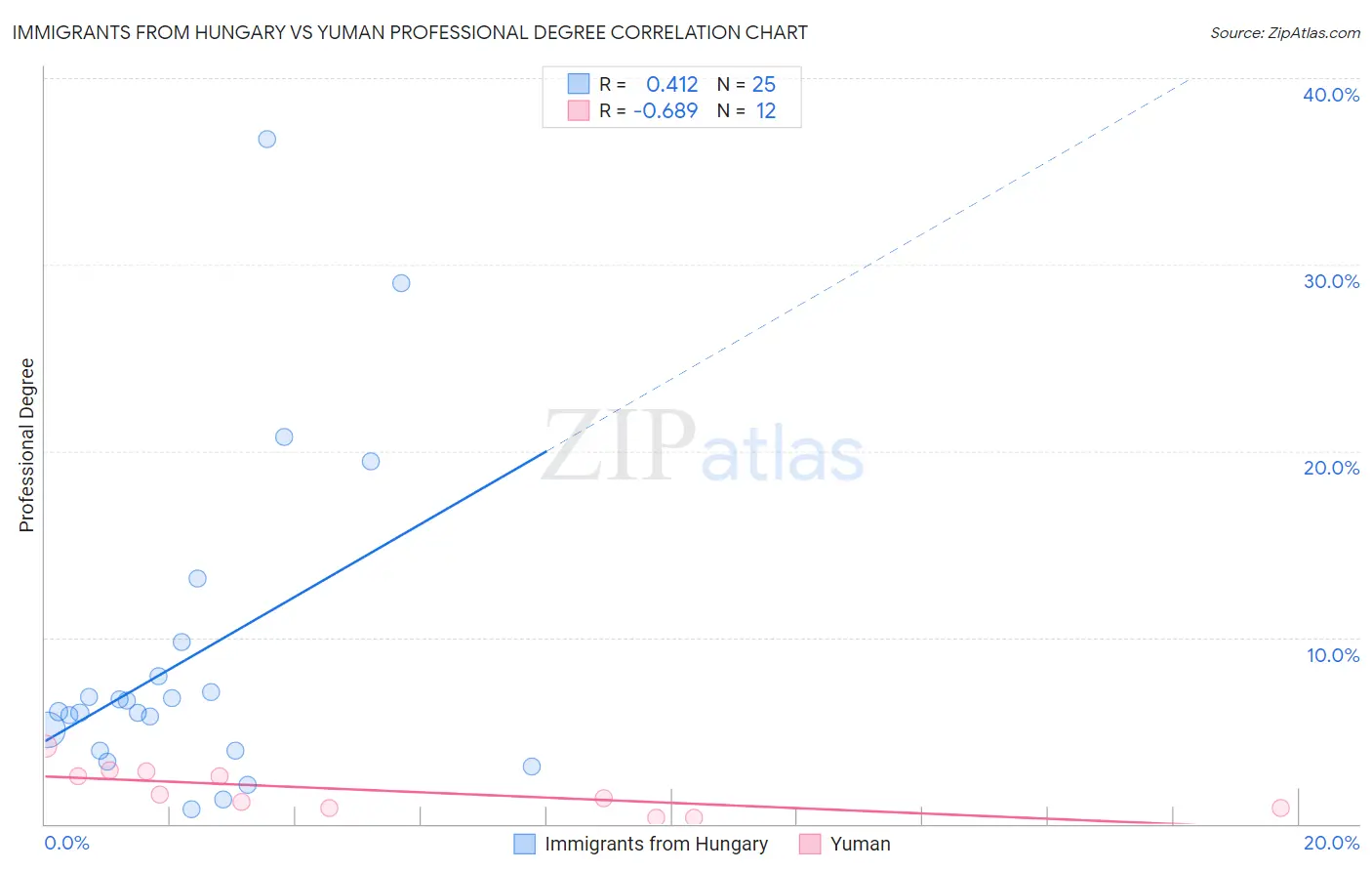 Immigrants from Hungary vs Yuman Professional Degree