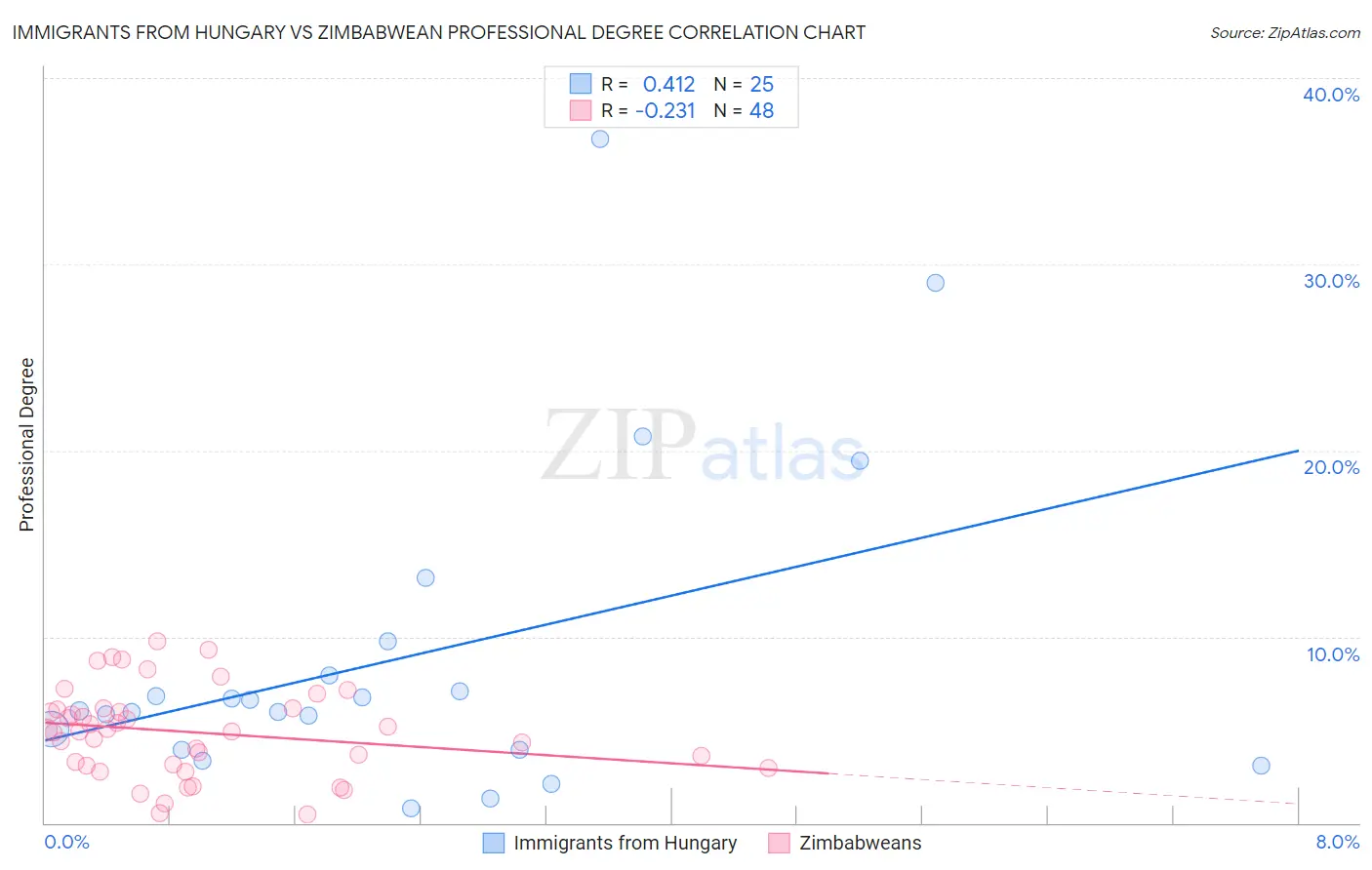 Immigrants from Hungary vs Zimbabwean Professional Degree