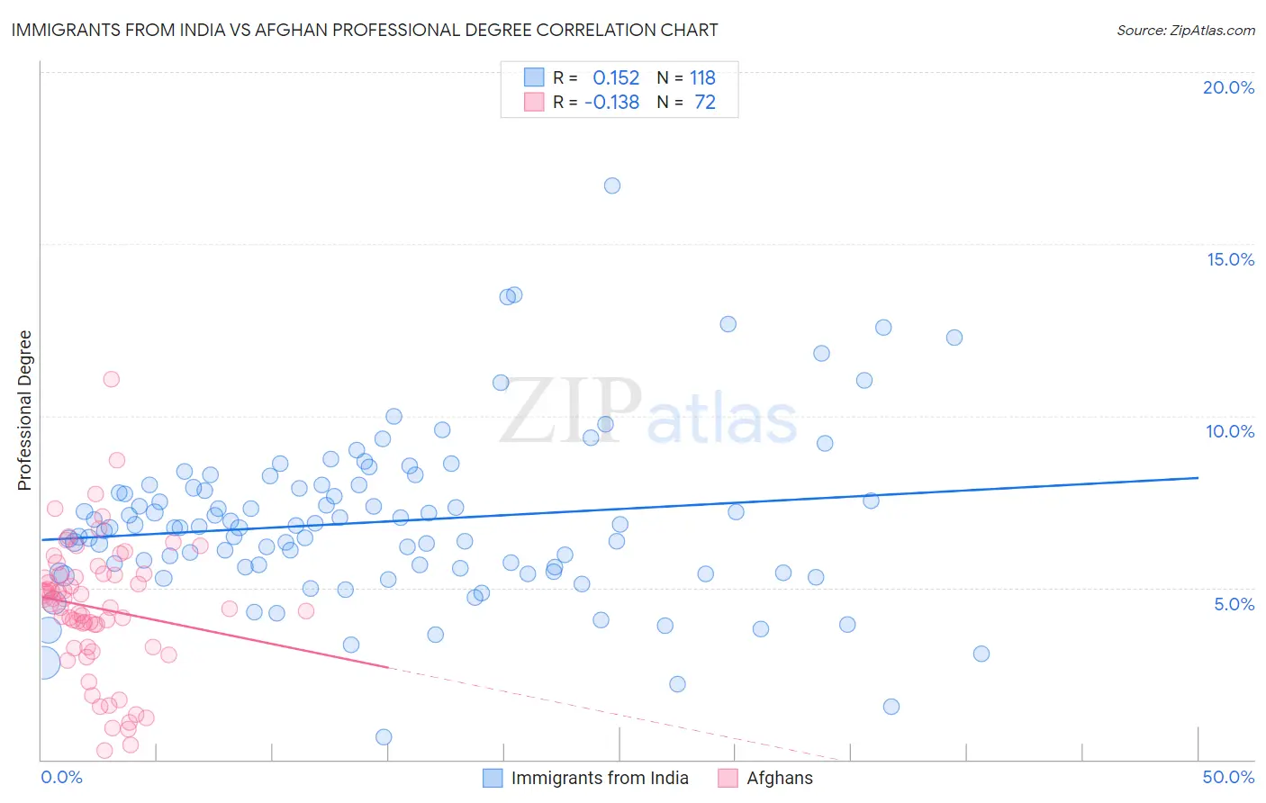 Immigrants from India vs Afghan Professional Degree