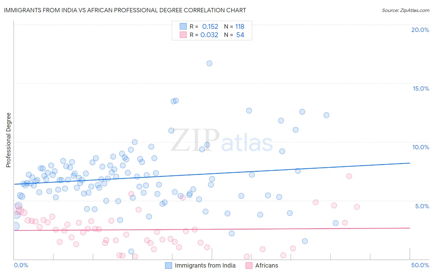 Immigrants from India vs African Professional Degree