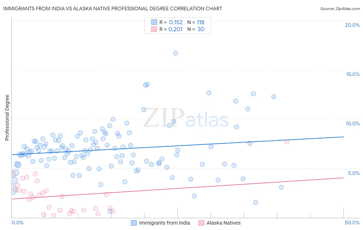 Immigrants from India vs Alaska Native Professional Degree