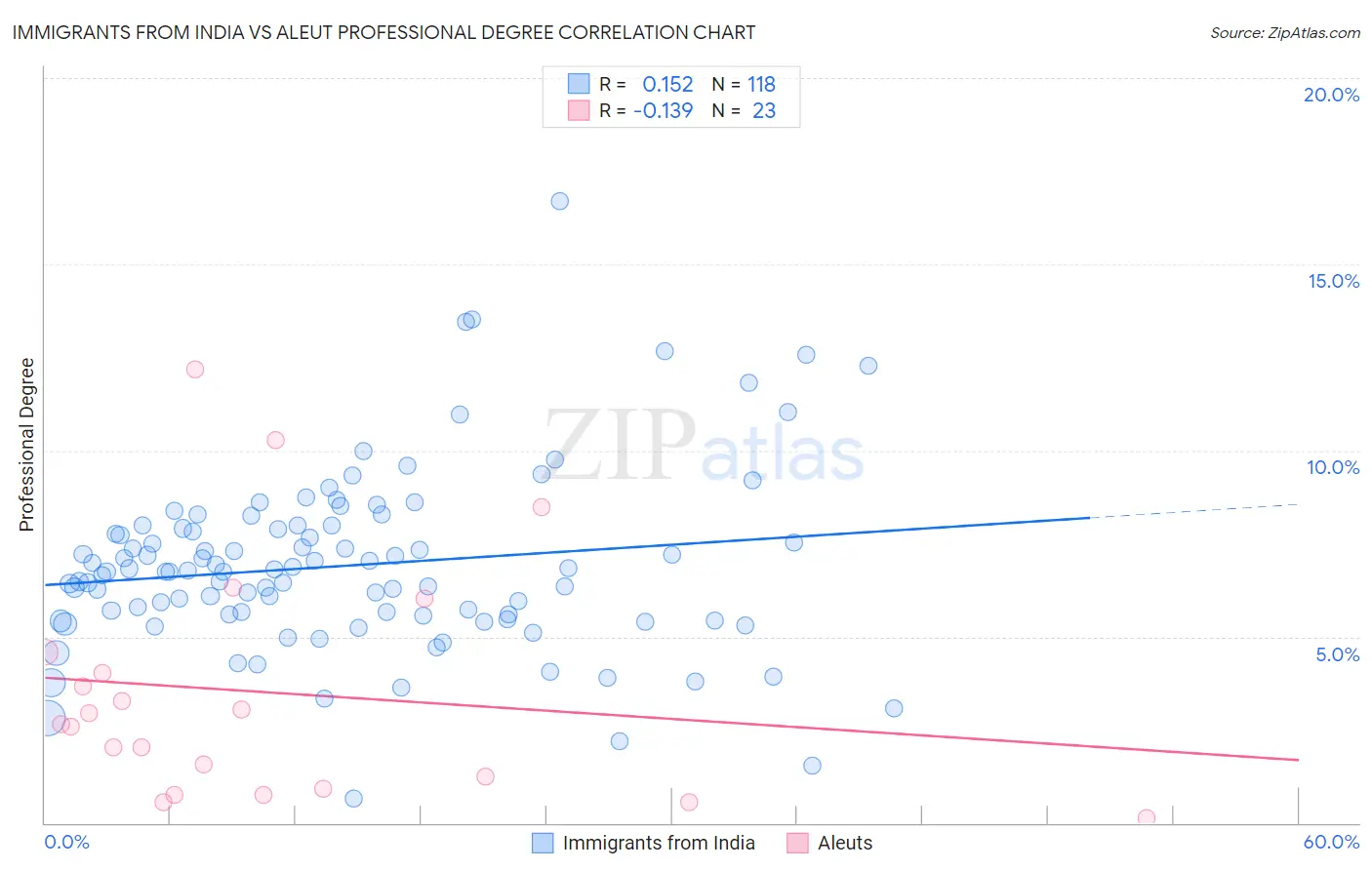 Immigrants from India vs Aleut Professional Degree