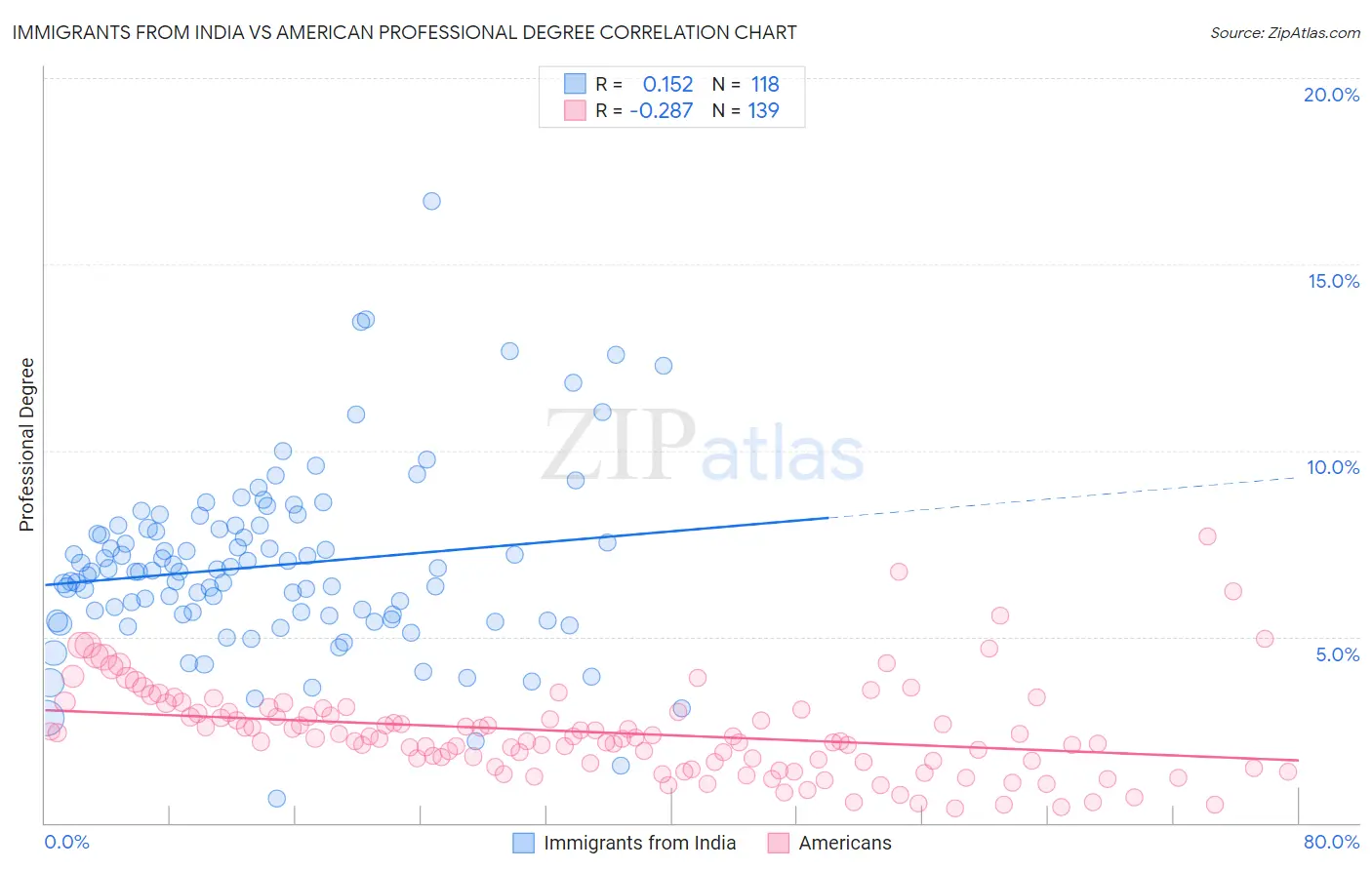 Immigrants from India vs American Professional Degree