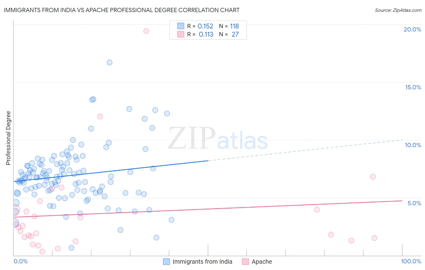 Immigrants from India vs Apache Professional Degree