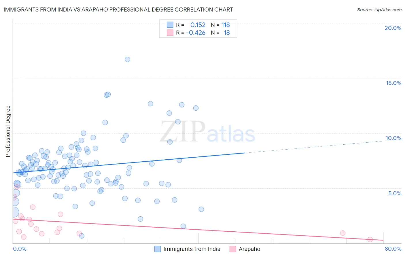 Immigrants from India vs Arapaho Professional Degree