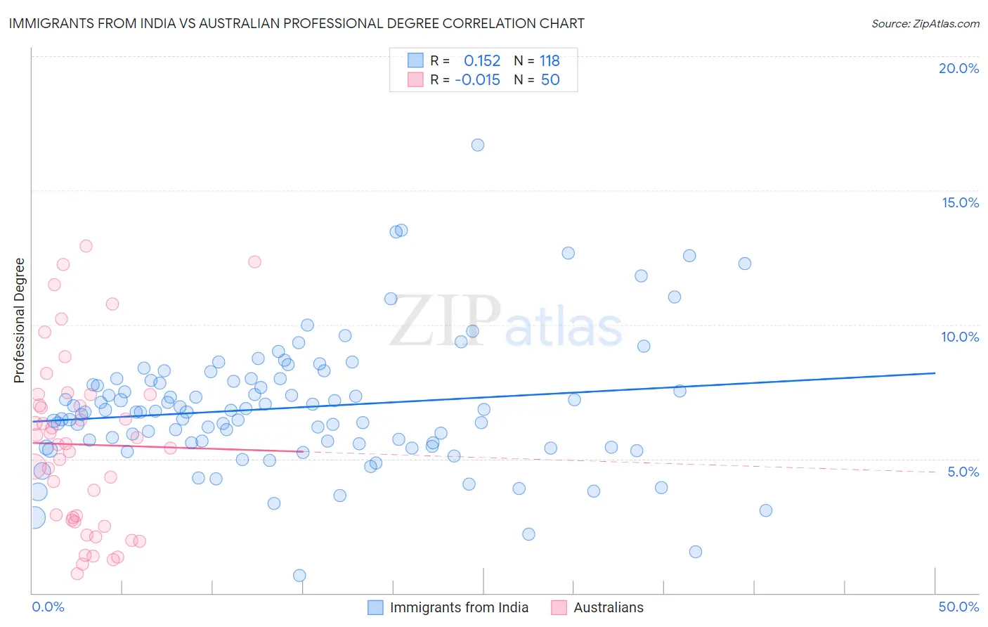 Immigrants from India vs Australian Professional Degree