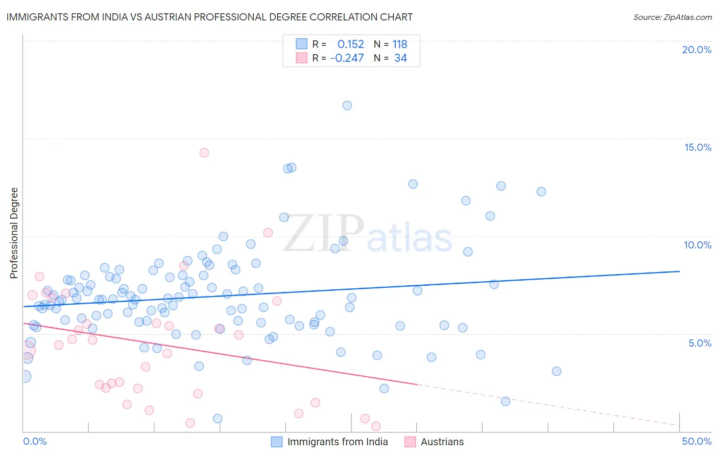 Immigrants from India vs Austrian Professional Degree