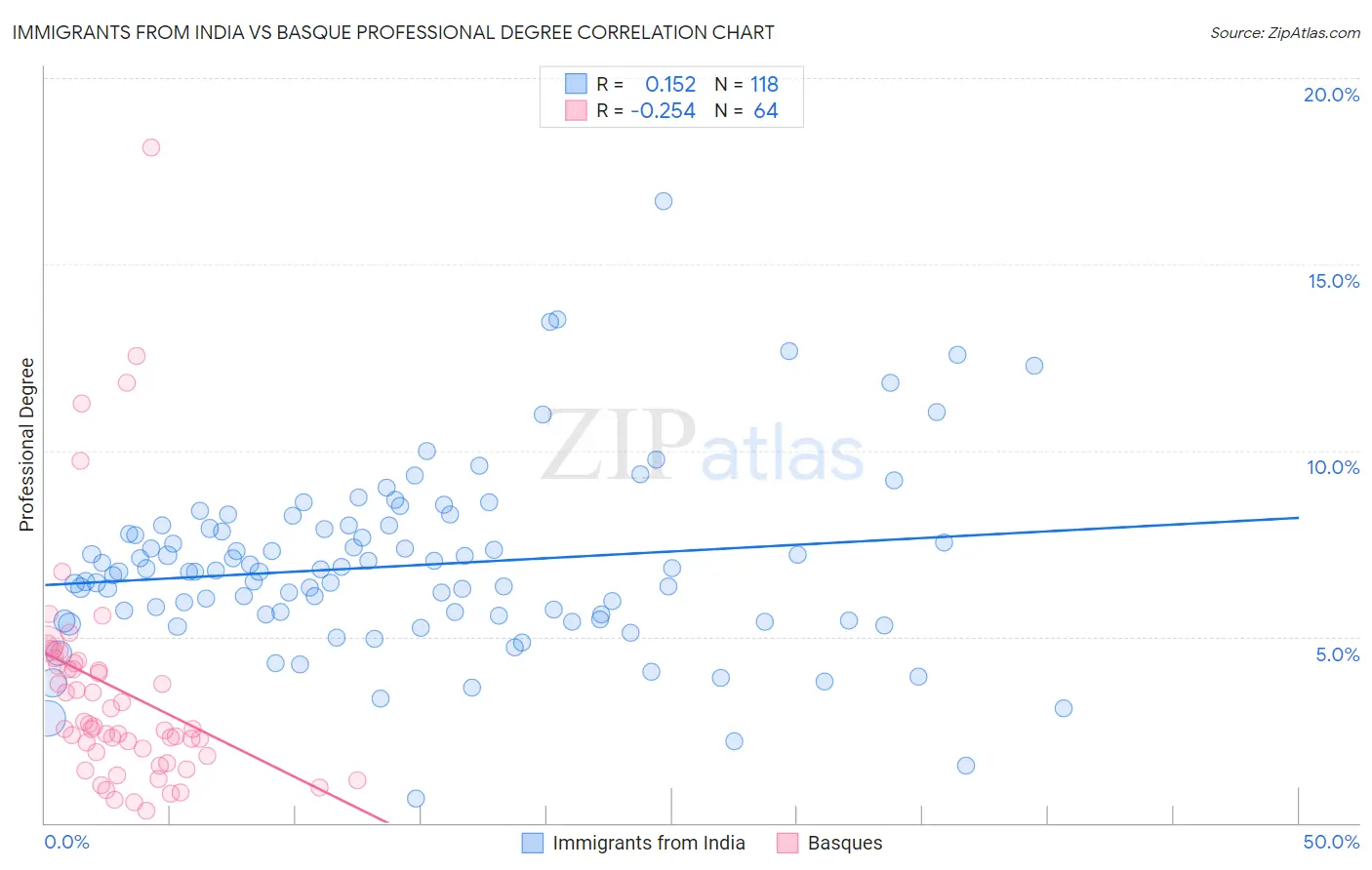 Immigrants from India vs Basque Professional Degree
