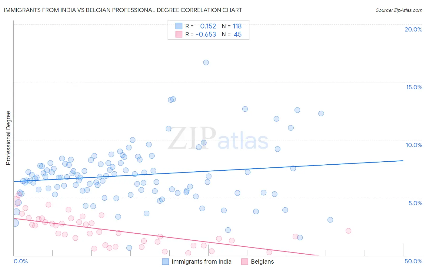 Immigrants from India vs Belgian Professional Degree
