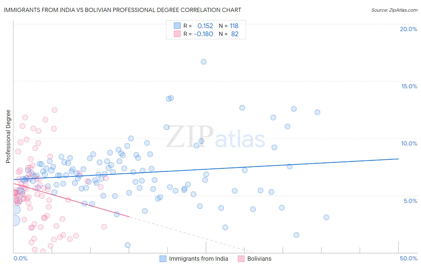 Immigrants from India vs Bolivian Professional Degree