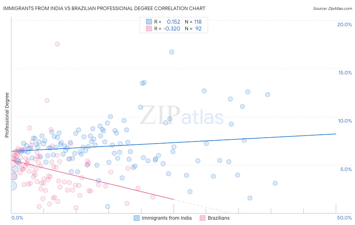 Immigrants from India vs Brazilian Professional Degree