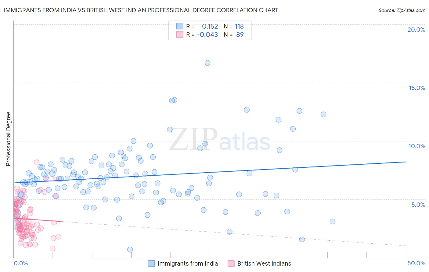 Immigrants from India vs British West Indian Professional Degree