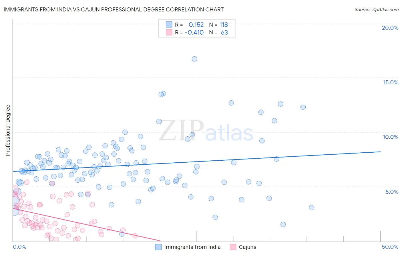 Immigrants from India vs Cajun Professional Degree