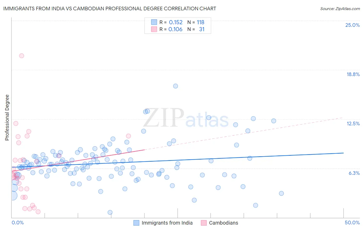 Immigrants from India vs Cambodian Professional Degree