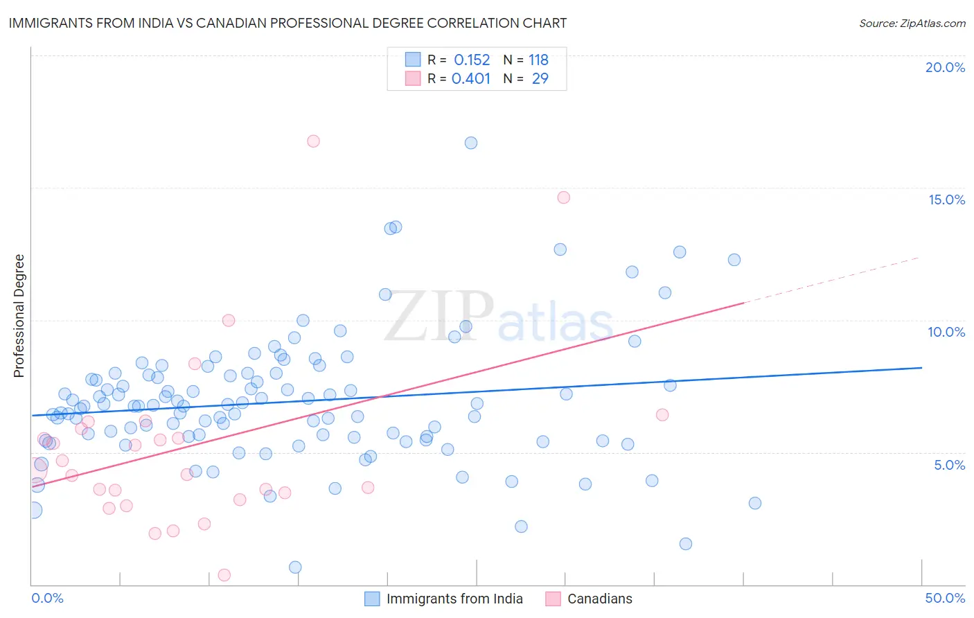 Immigrants from India vs Canadian Professional Degree
