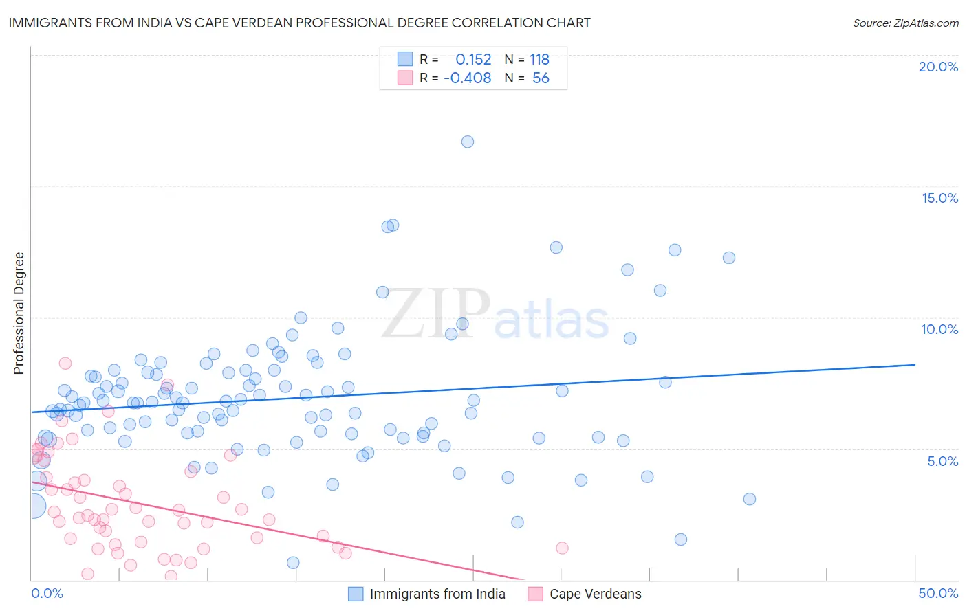 Immigrants from India vs Cape Verdean Professional Degree