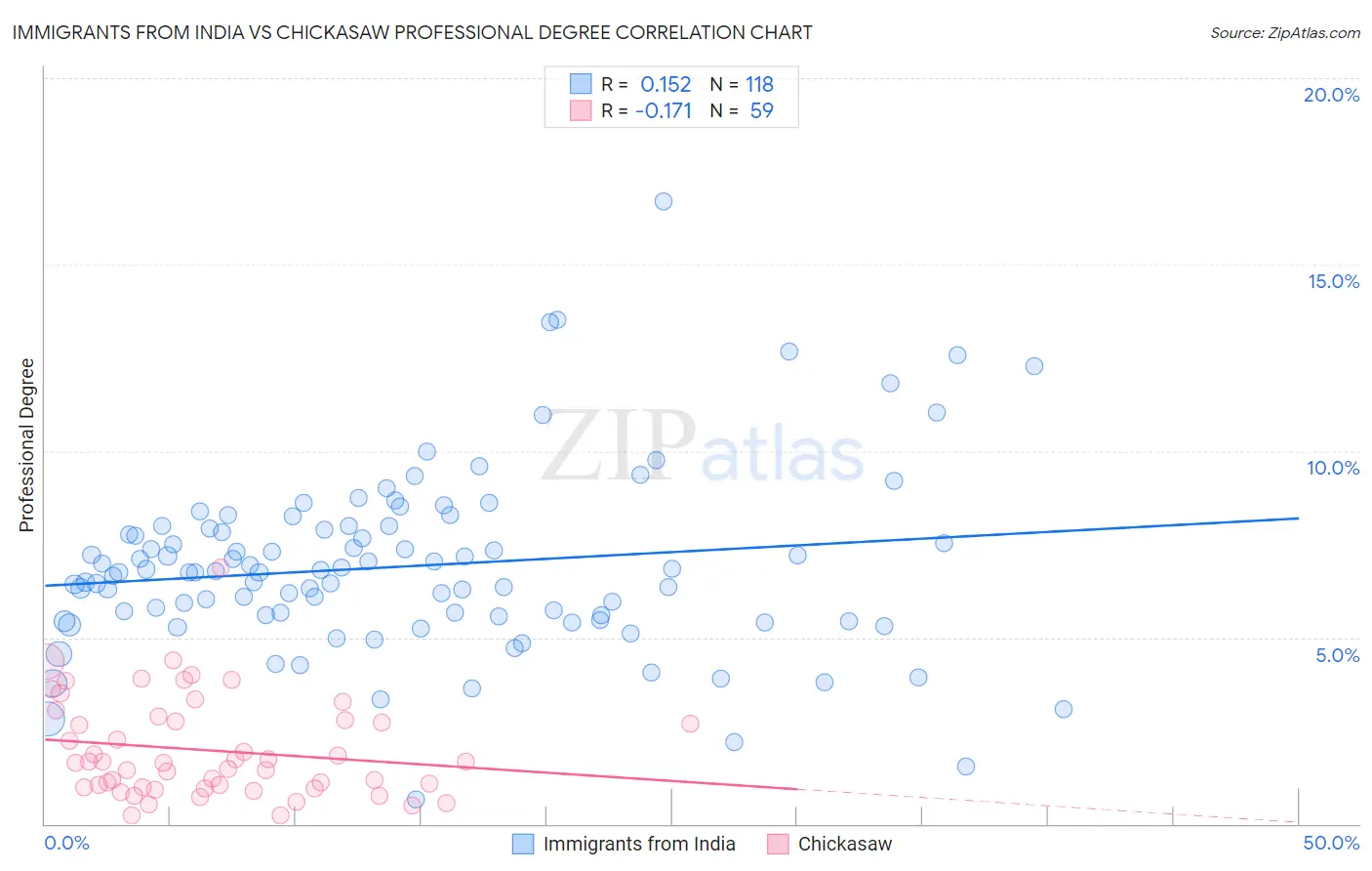 Immigrants from India vs Chickasaw Professional Degree