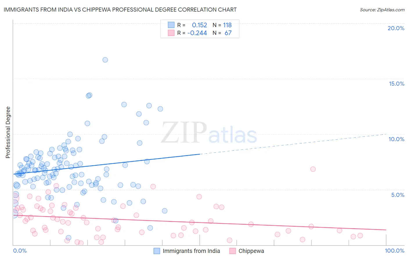 Immigrants from India vs Chippewa Professional Degree