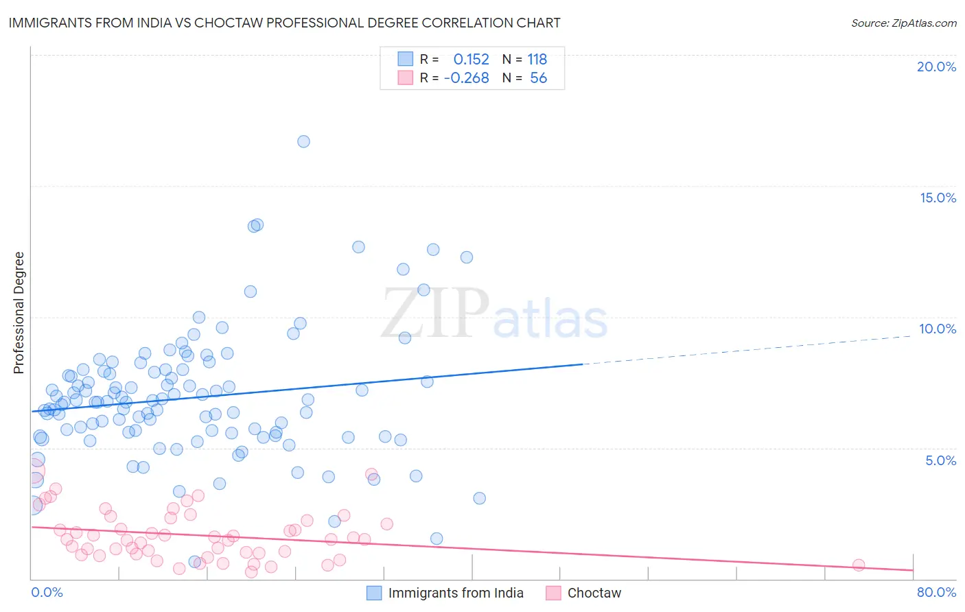 Immigrants from India vs Choctaw Professional Degree