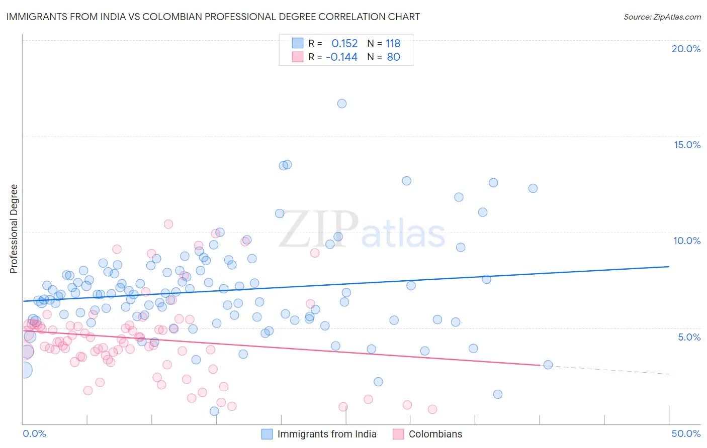 Immigrants from India vs Colombian Professional Degree