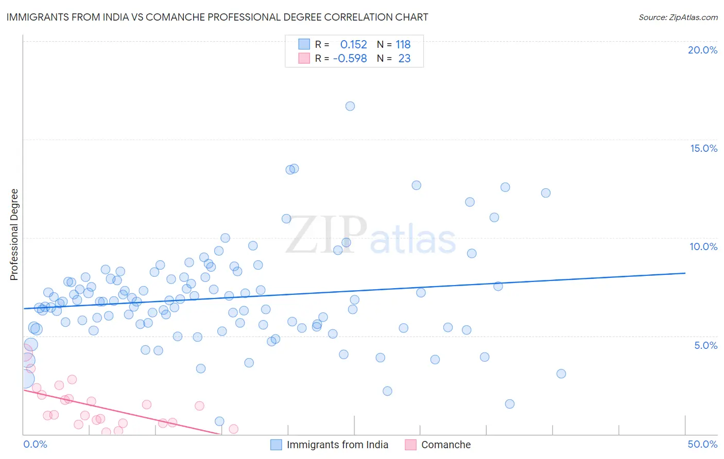 Immigrants from India vs Comanche Professional Degree