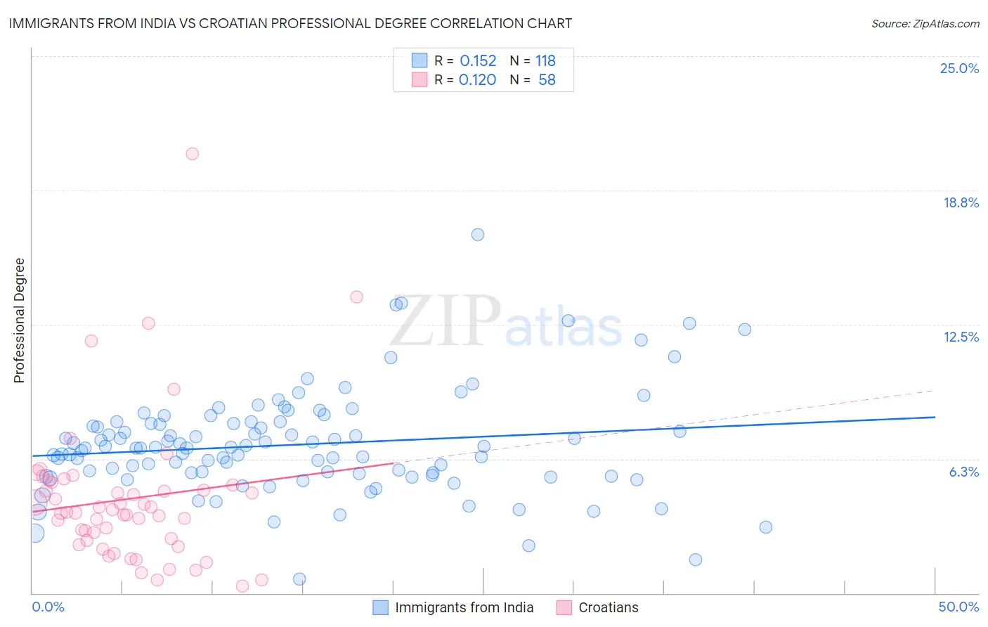 Immigrants from India vs Croatian Professional Degree