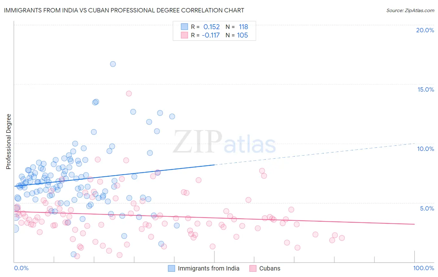 Immigrants from India vs Cuban Professional Degree