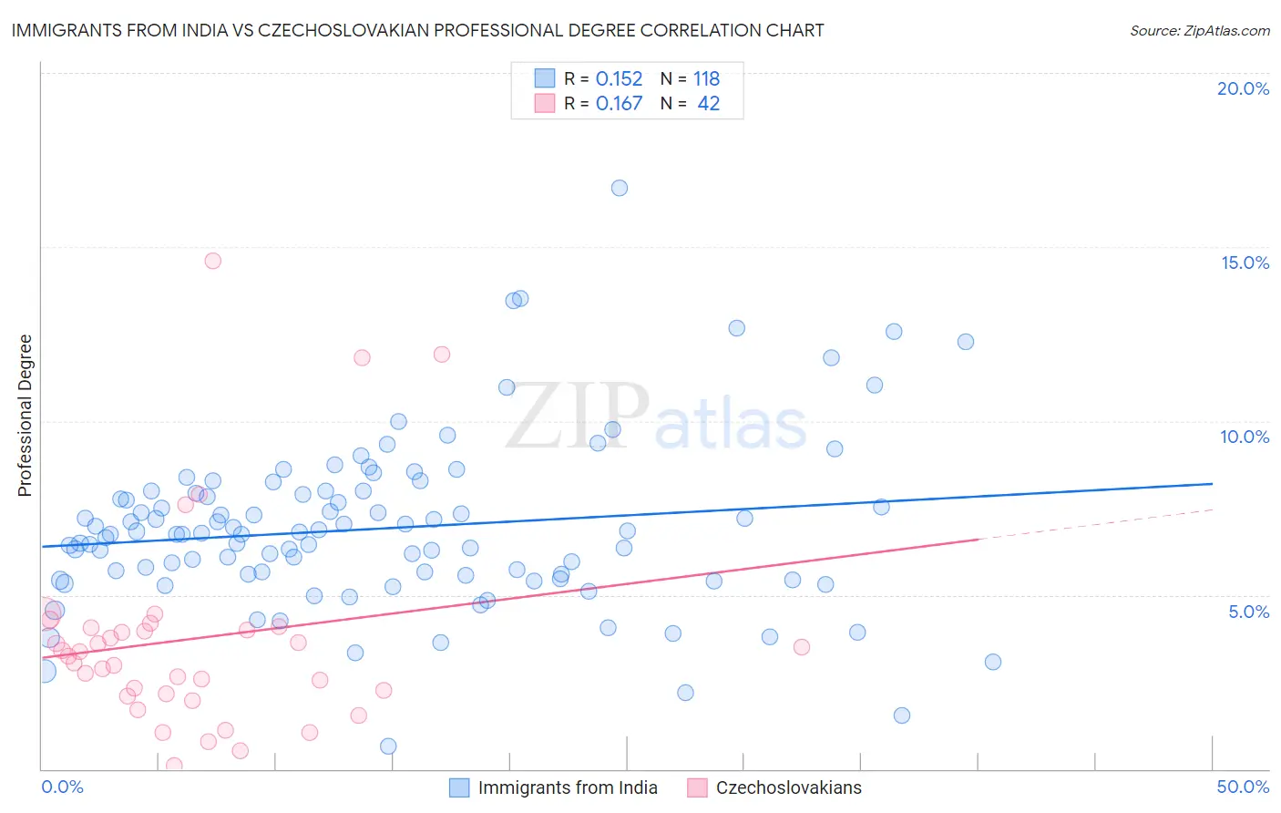 Immigrants from India vs Czechoslovakian Professional Degree