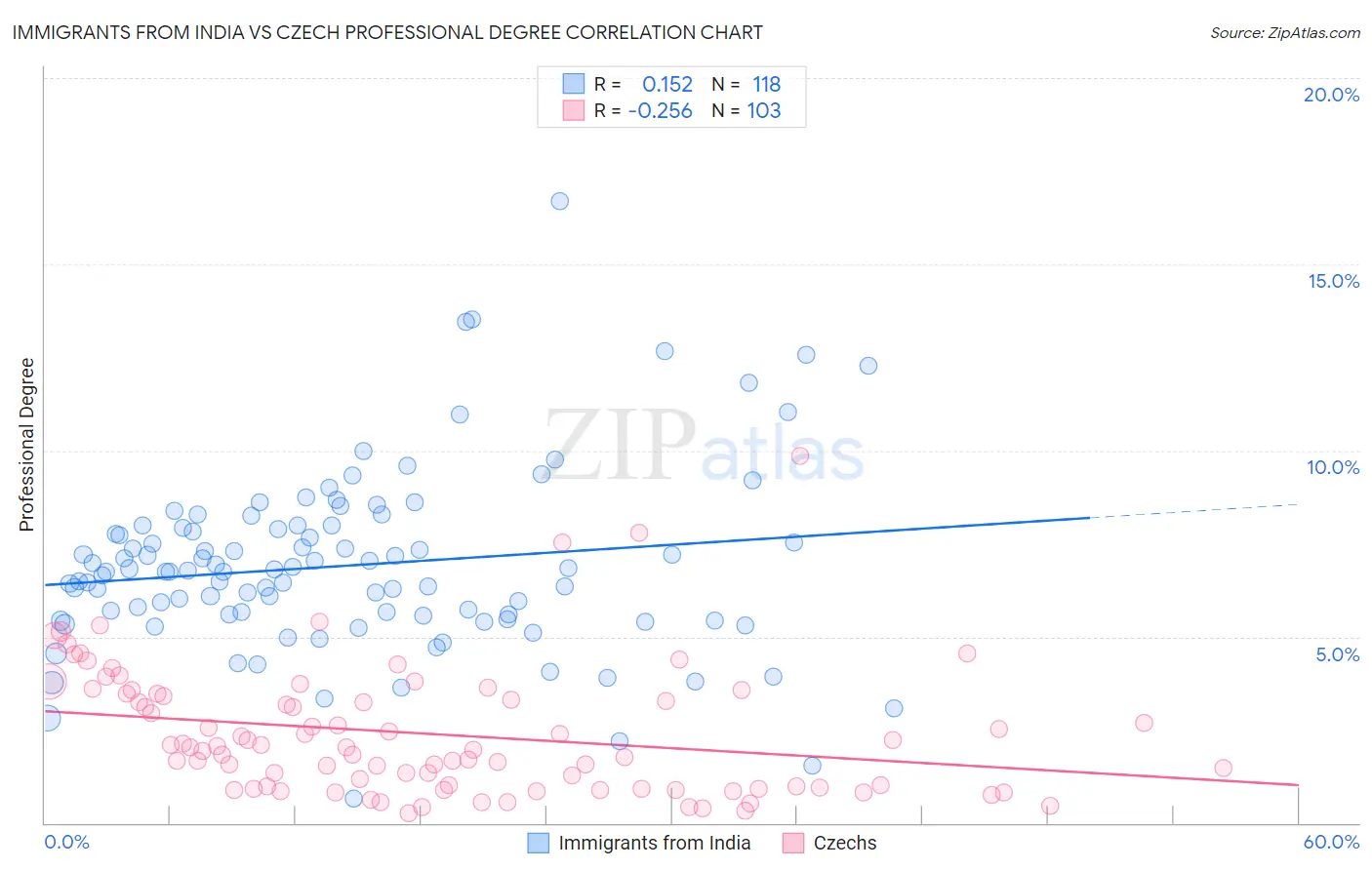 Immigrants from India vs Czech Professional Degree
