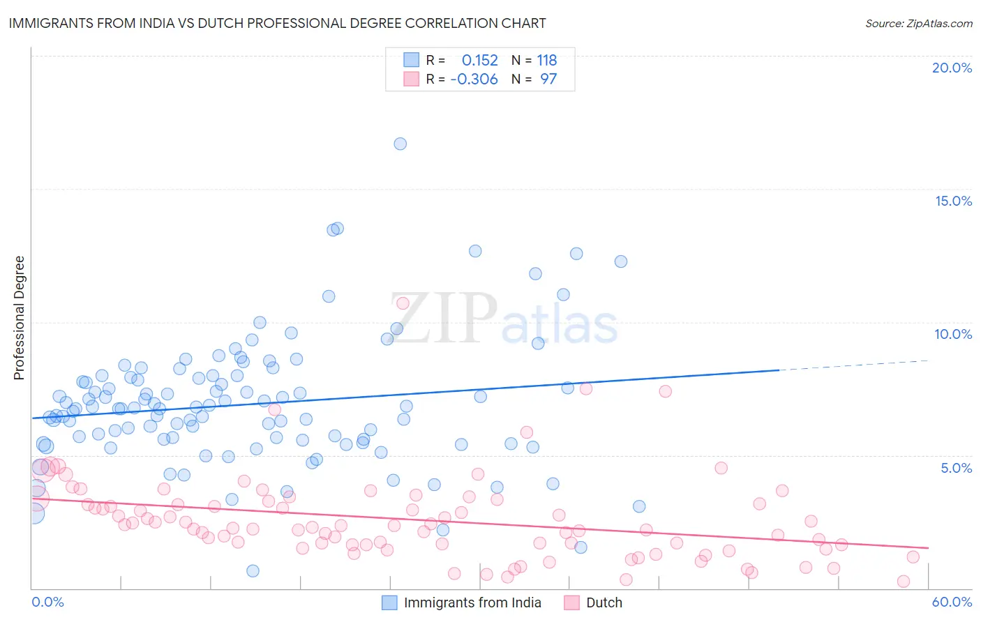 Immigrants from India vs Dutch Professional Degree