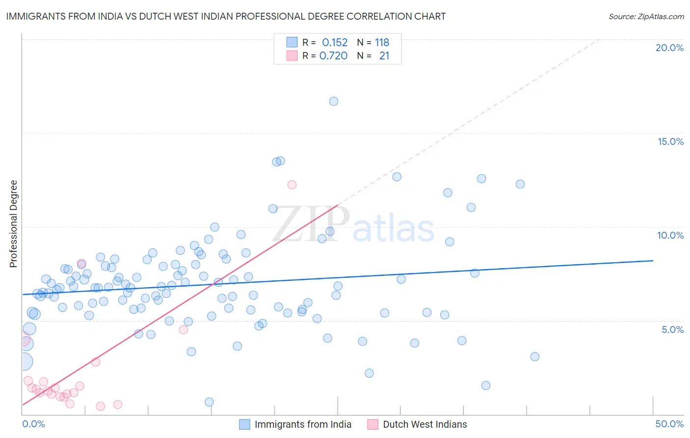 Immigrants from India vs Dutch West Indian Professional Degree