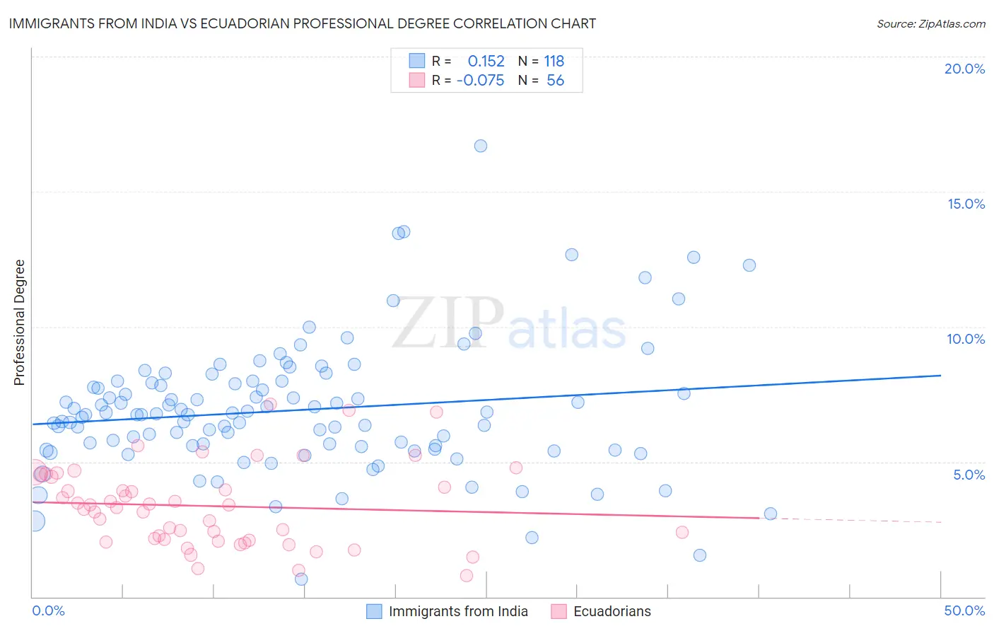Immigrants from India vs Ecuadorian Professional Degree