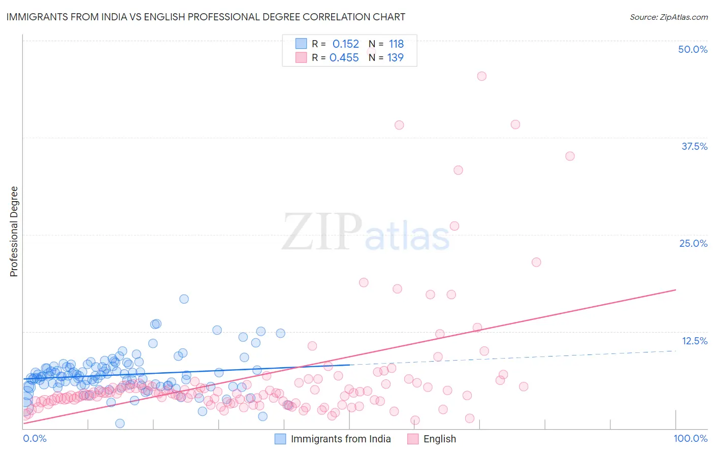 Immigrants from India vs English Professional Degree