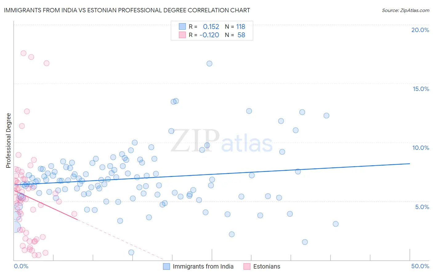 Immigrants from India vs Estonian Professional Degree