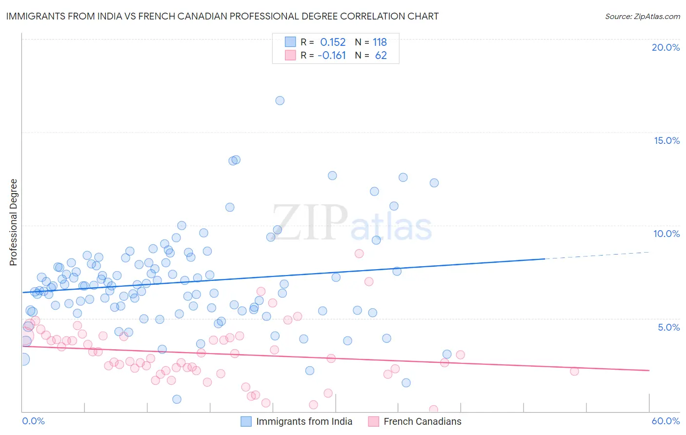 Immigrants from India vs French Canadian Professional Degree