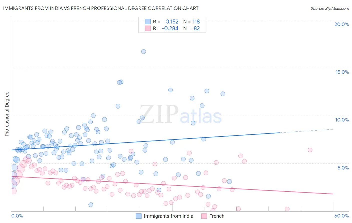 Immigrants from India vs French Professional Degree