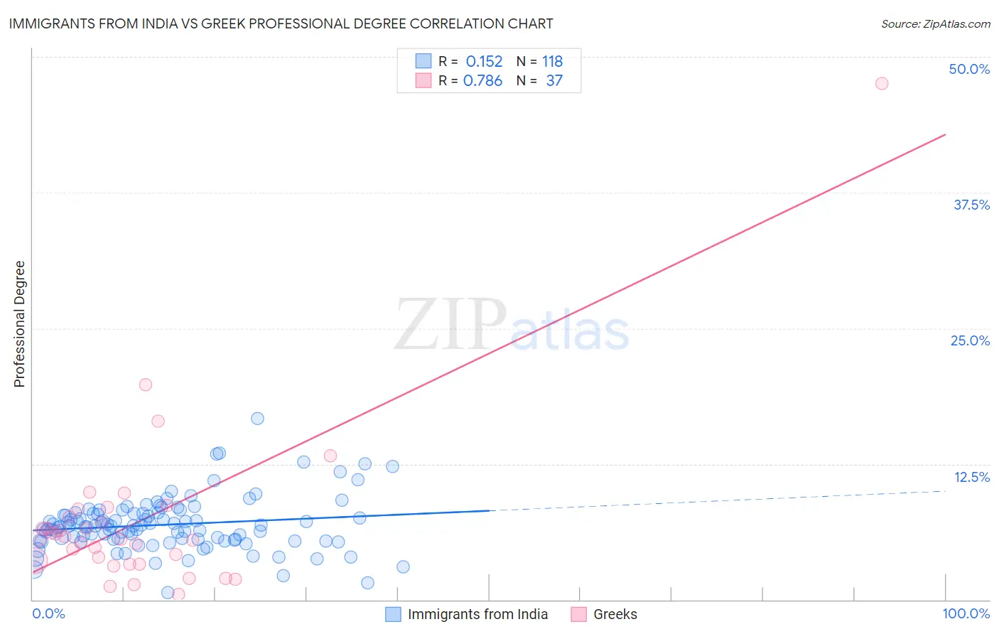 Immigrants from India vs Greek Professional Degree