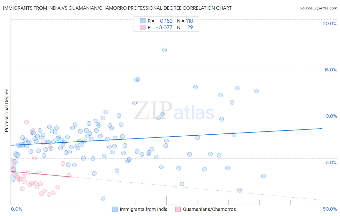 Immigrants from India vs Guamanian/Chamorro Professional Degree